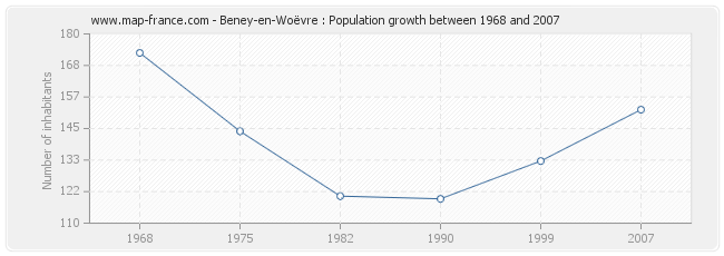 Population Beney-en-Woëvre