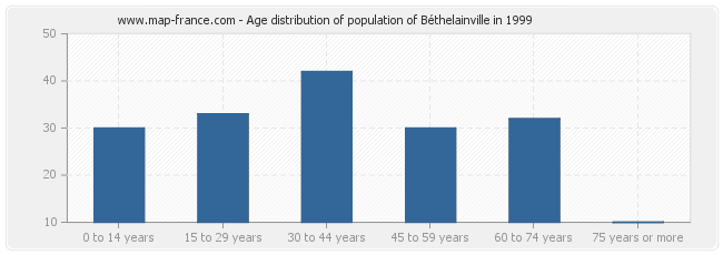 Age distribution of population of Béthelainville in 1999