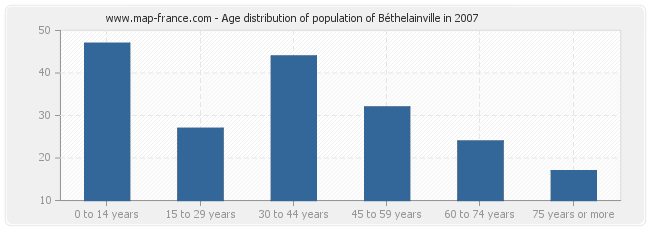 Age distribution of population of Béthelainville in 2007