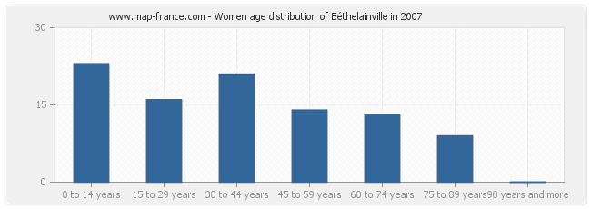 Women age distribution of Béthelainville in 2007