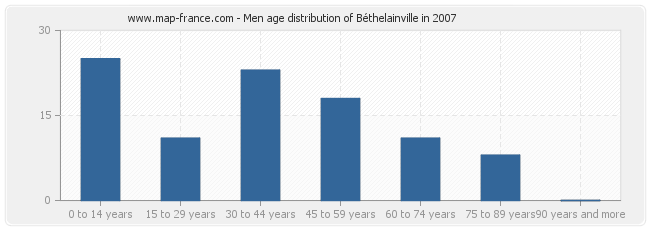 Men age distribution of Béthelainville in 2007