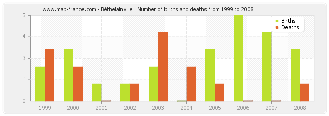 Béthelainville : Number of births and deaths from 1999 to 2008