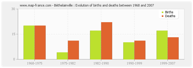 Béthelainville : Evolution of births and deaths between 1968 and 2007