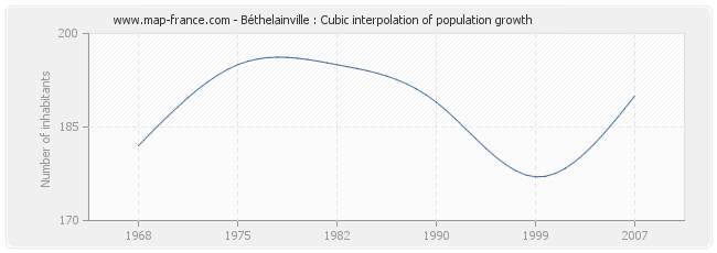 Béthelainville : Cubic interpolation of population growth