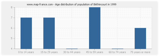 Age distribution of population of Béthincourt in 1999
