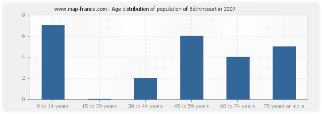 Age distribution of population of Béthincourt in 2007
