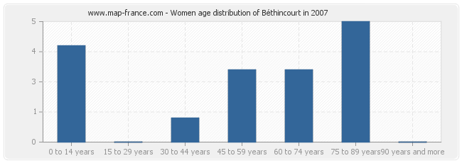 Women age distribution of Béthincourt in 2007