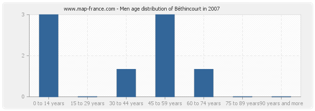 Men age distribution of Béthincourt in 2007