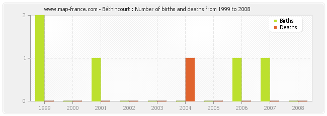 Béthincourt : Number of births and deaths from 1999 to 2008