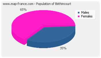 Sex distribution of population of Béthincourt in 2007