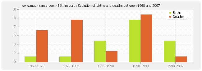 Béthincourt : Evolution of births and deaths between 1968 and 2007