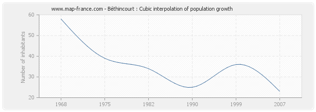 Béthincourt : Cubic interpolation of population growth