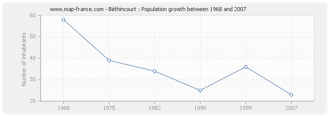 Population Béthincourt