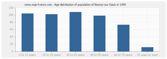 Age distribution of population of Beurey-sur-Saulx in 1999
