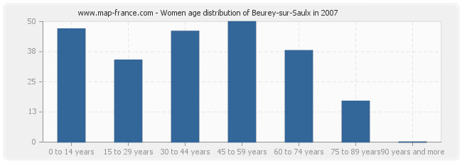 Women age distribution of Beurey-sur-Saulx in 2007