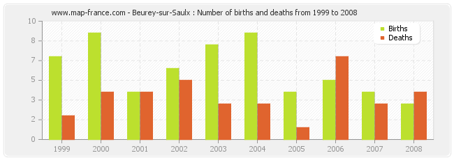 Beurey-sur-Saulx : Number of births and deaths from 1999 to 2008