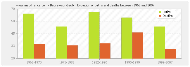 Beurey-sur-Saulx : Evolution of births and deaths between 1968 and 2007