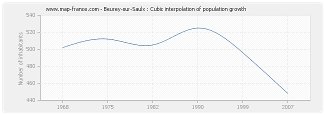 Beurey-sur-Saulx : Cubic interpolation of population growth