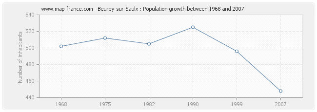 Population Beurey-sur-Saulx