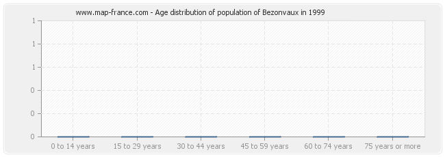Age distribution of population of Bezonvaux in 1999