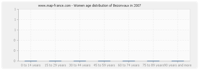 Women age distribution of Bezonvaux in 2007