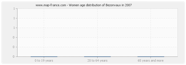 Women age distribution of Bezonvaux in 2007