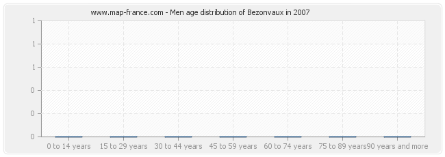 Men age distribution of Bezonvaux in 2007