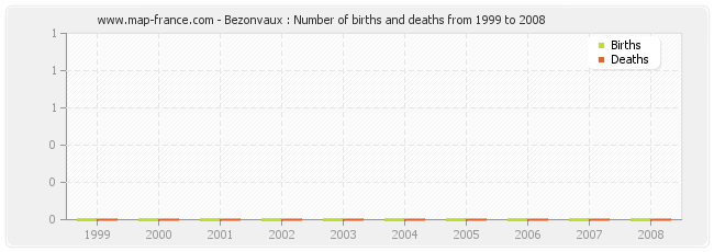 Bezonvaux : Number of births and deaths from 1999 to 2008