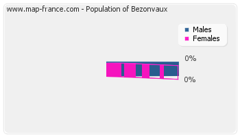 Sex distribution of population of Bezonvaux in 2007