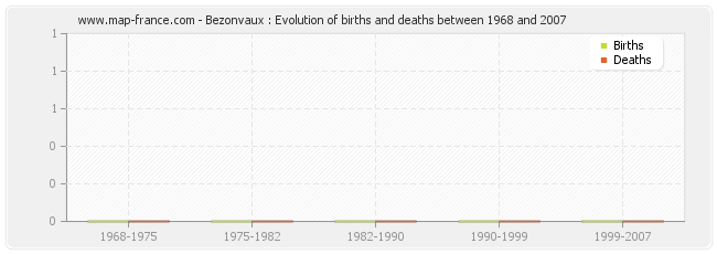 Bezonvaux : Evolution of births and deaths between 1968 and 2007