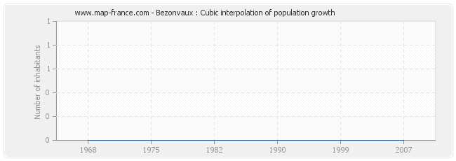 Bezonvaux : Cubic interpolation of population growth