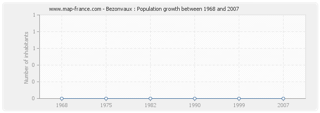 Population Bezonvaux