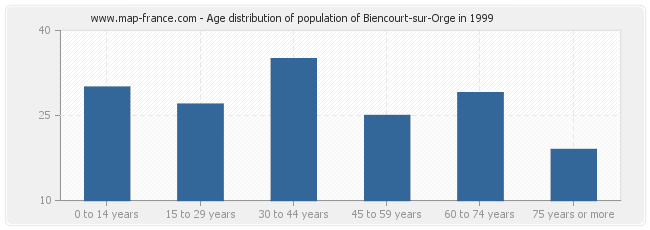 Age distribution of population of Biencourt-sur-Orge in 1999