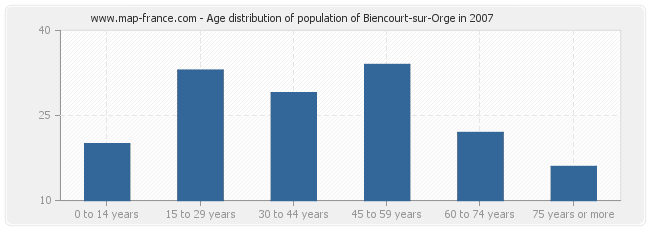 Age distribution of population of Biencourt-sur-Orge in 2007