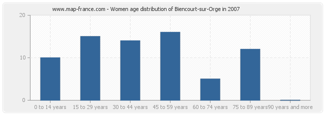 Women age distribution of Biencourt-sur-Orge in 2007