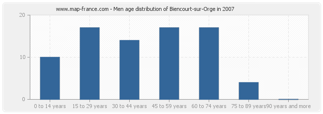 Men age distribution of Biencourt-sur-Orge in 2007