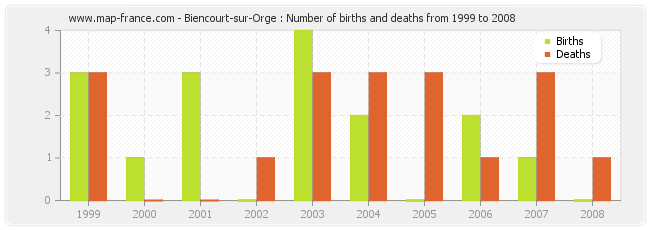 Biencourt-sur-Orge : Number of births and deaths from 1999 to 2008