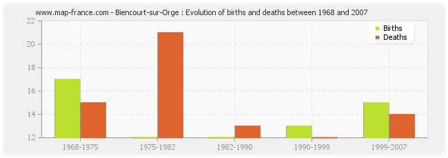 Biencourt-sur-Orge : Evolution of births and deaths between 1968 and 2007