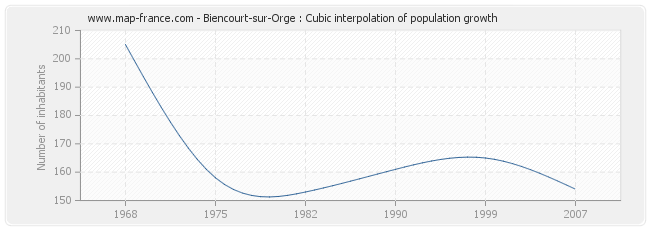 Biencourt-sur-Orge : Cubic interpolation of population growth