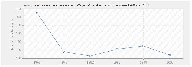 Population Biencourt-sur-Orge