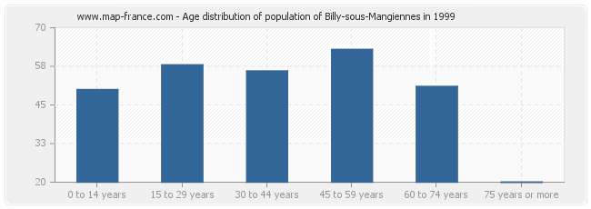 Age distribution of population of Billy-sous-Mangiennes in 1999