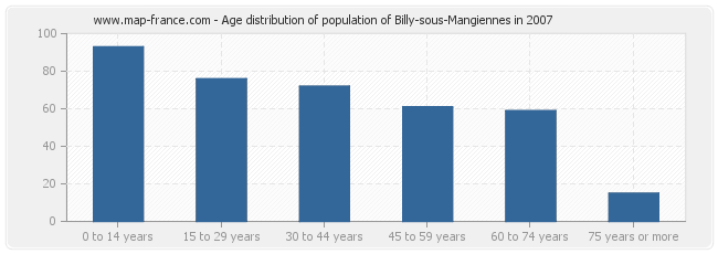 Age distribution of population of Billy-sous-Mangiennes in 2007