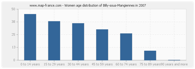 Women age distribution of Billy-sous-Mangiennes in 2007