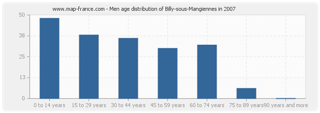 Men age distribution of Billy-sous-Mangiennes in 2007