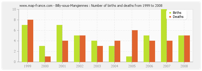 Billy-sous-Mangiennes : Number of births and deaths from 1999 to 2008