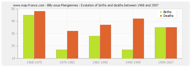 Billy-sous-Mangiennes : Evolution of births and deaths between 1968 and 2007