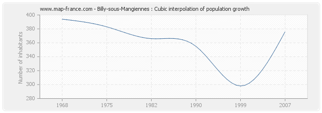 Billy-sous-Mangiennes : Cubic interpolation of population growth