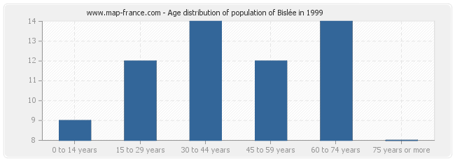 Age distribution of population of Bislée in 1999