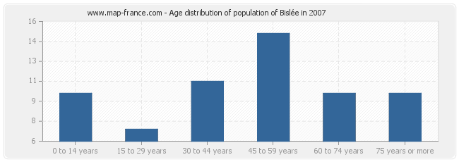 Age distribution of population of Bislée in 2007