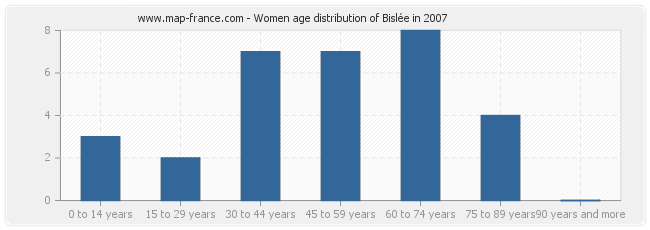 Women age distribution of Bislée in 2007